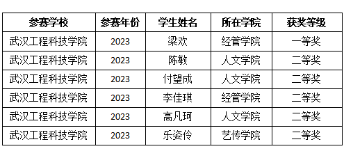 喜报!1个一等奖、5个二等奖!我校学子在2023年全国大学英语竞赛决赛中再创佳绩