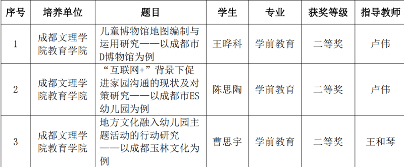 教育学院学前教育专业37篇本科生毕业论文获奖
