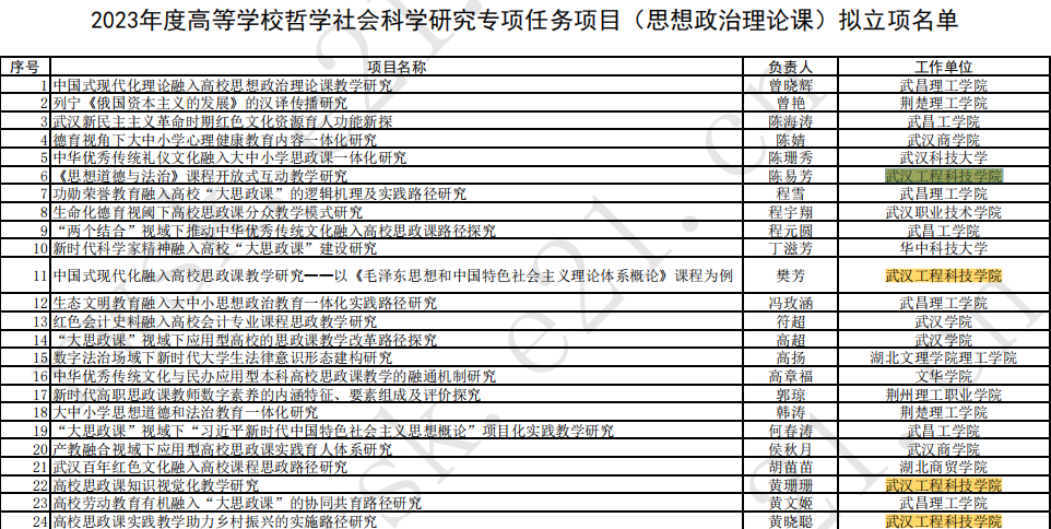 喜报!欧洲五大联赛官网马克思主义学院在2023年度湖北省教育厅哲学社会科学研究项目申报中再创佳绩