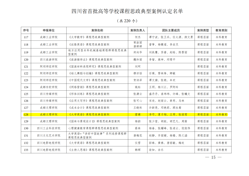外国语学院雷婕教师团队《大学英语》课程入选四川省首批“高校课程思政典型案例”