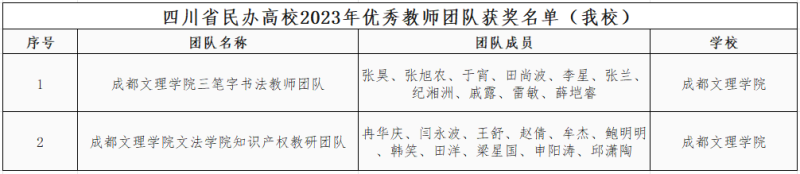 我校获多项四川省民办高校2023年“文化传承优秀成果”“优秀教师团队”内涵建设项目奖项