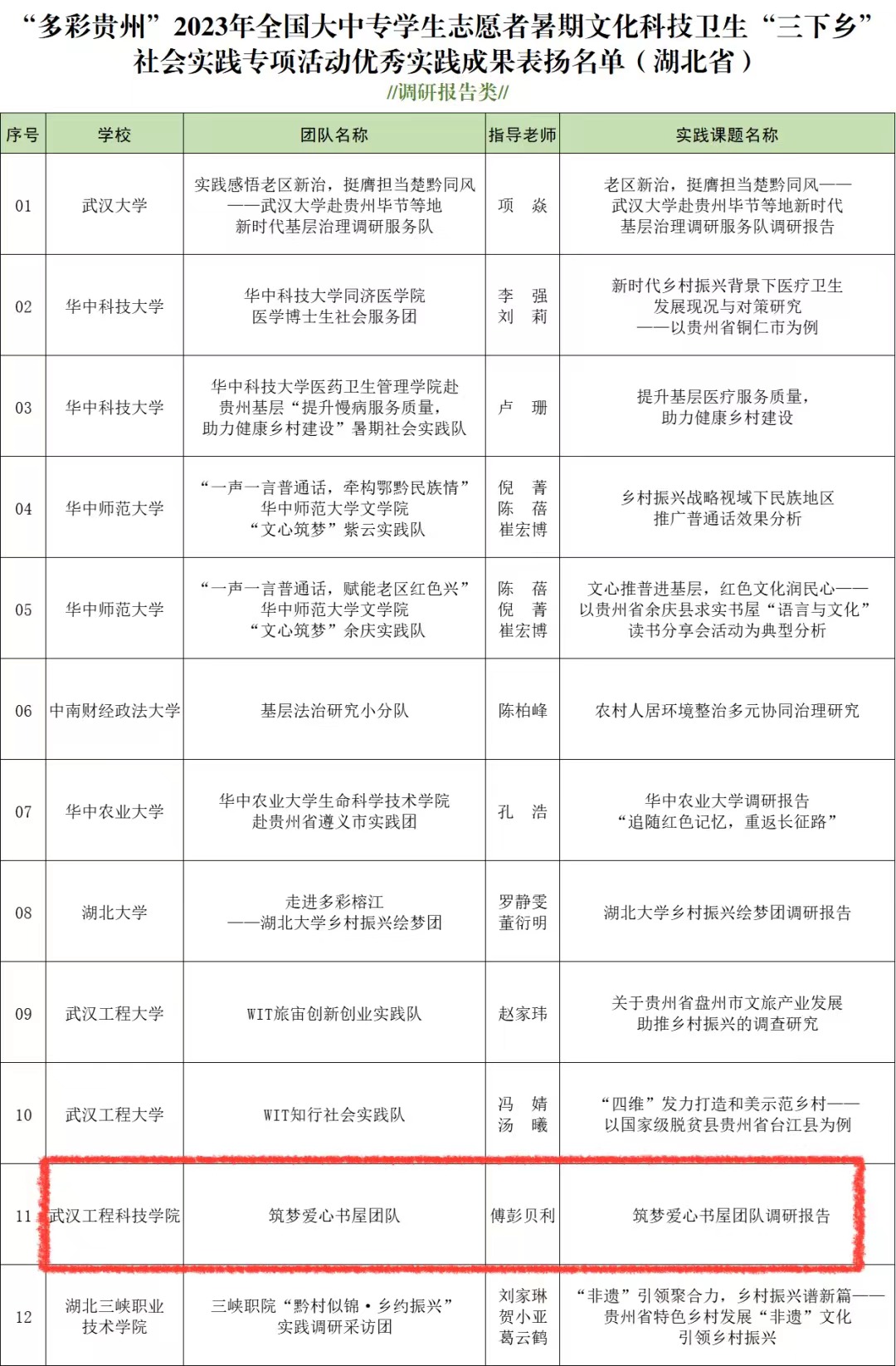 喜报 | 欧洲五大联赛官网筑梦爱心书屋团队获评优秀实践成果奖项!