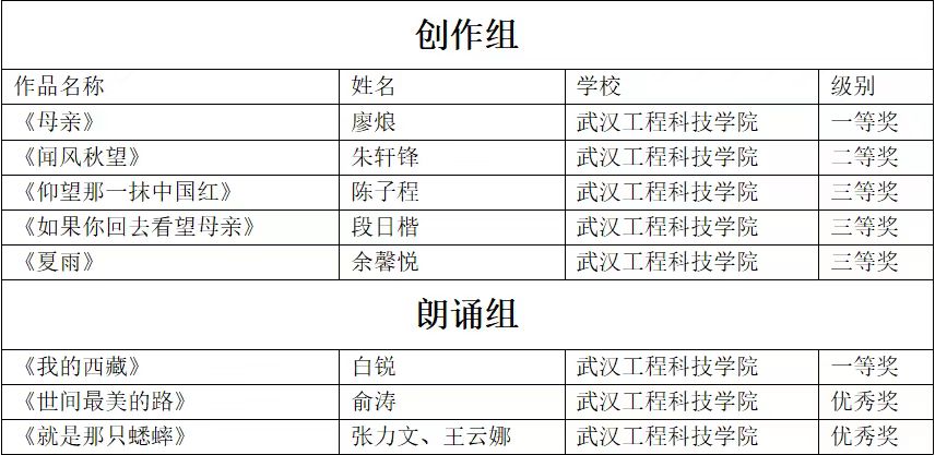 五大联赛学子在2023星星年度诗歌奖暨第三届“文理杯”大学生诗歌 作品大赛中荣获多项大奖