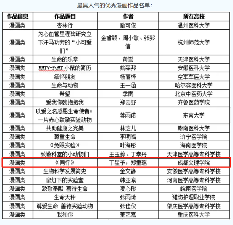 体育与大健康学院学子在中国病理生理学会主办的“我与实验动物的故事”征文活动中获奖十项