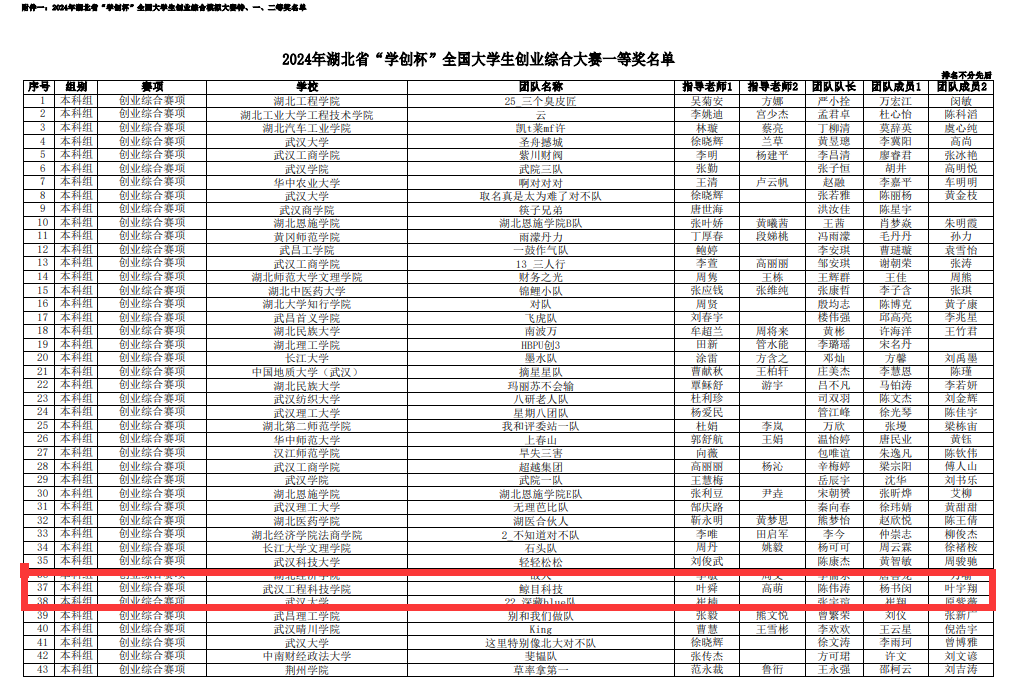喜报!五大联赛学子在第十一届“学创杯”全国大学生创业综合模拟大赛湖北省选拔赛荣获多个奖项
