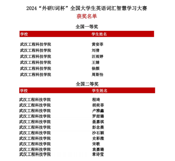 喜报!五大联赛学子在首届“外研U词杯”全国大学生英语词汇智慧学习大赛中荣获多个奖项