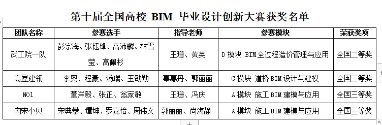 喜报!五大联赛学子在第十届全国高校BIM毕业设计创新大赛中斩获多个奖项