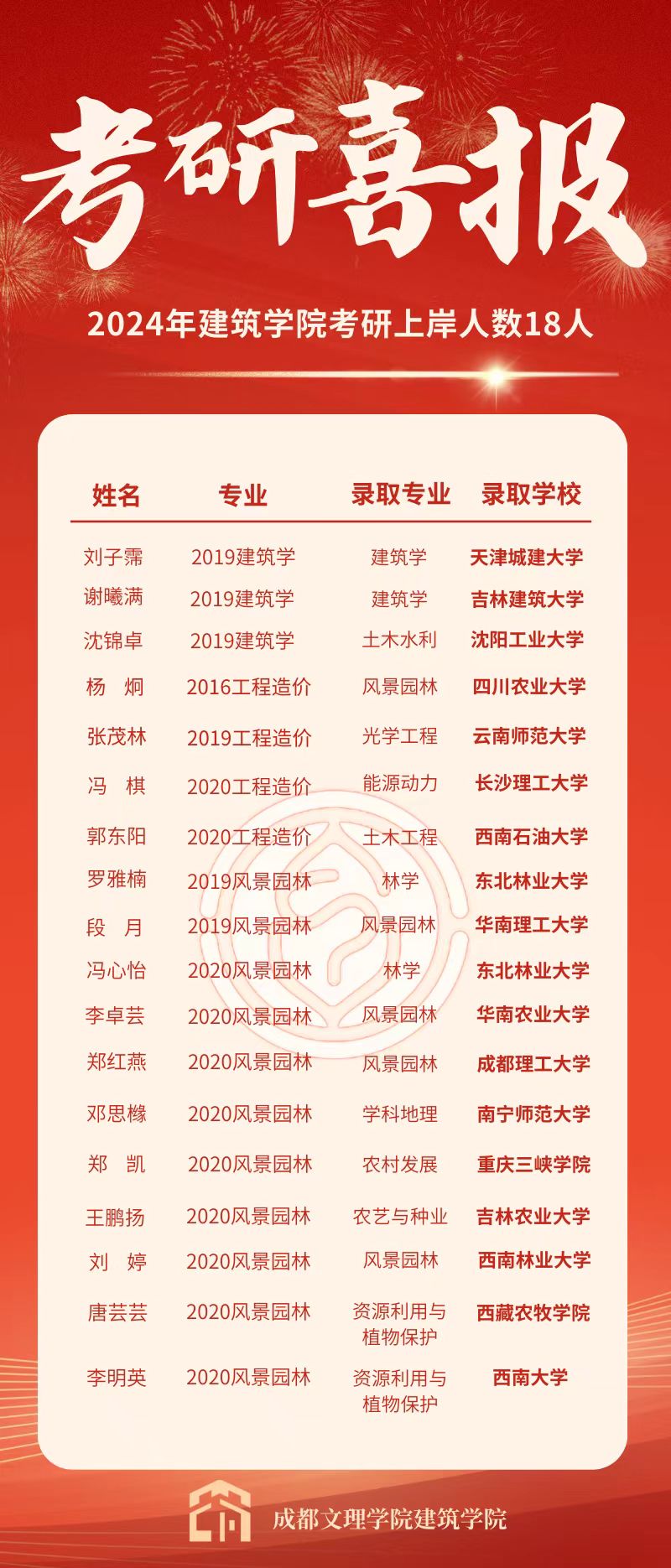 建筑学院2024年升学考研喜获佳绩