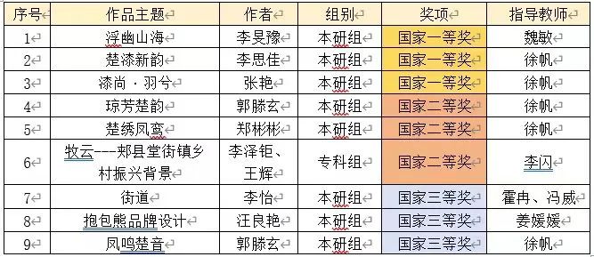 喜报|五大联赛学子在第八届米兰设计周全国赛再创佳绩