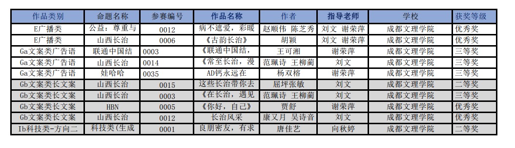 文法学院在2024年第十六届全国大学生广告艺术大赛四川(西藏)赛区暨第十届四川省大学生广告艺术大赛中勇创佳绩