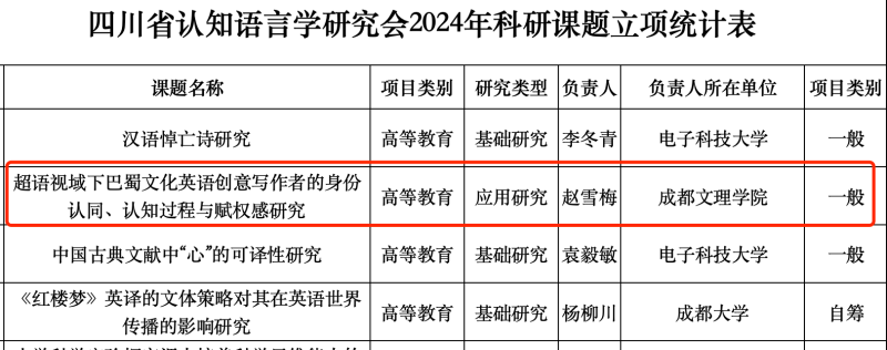 外国语学院教师获“四川省认知语言学研究会”项目立项