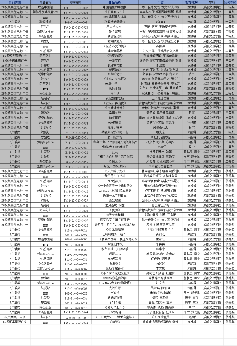 传媒与演艺学院师生在第16届全国大学生广告艺术大赛四川赛区(含西藏)中再创佳绩