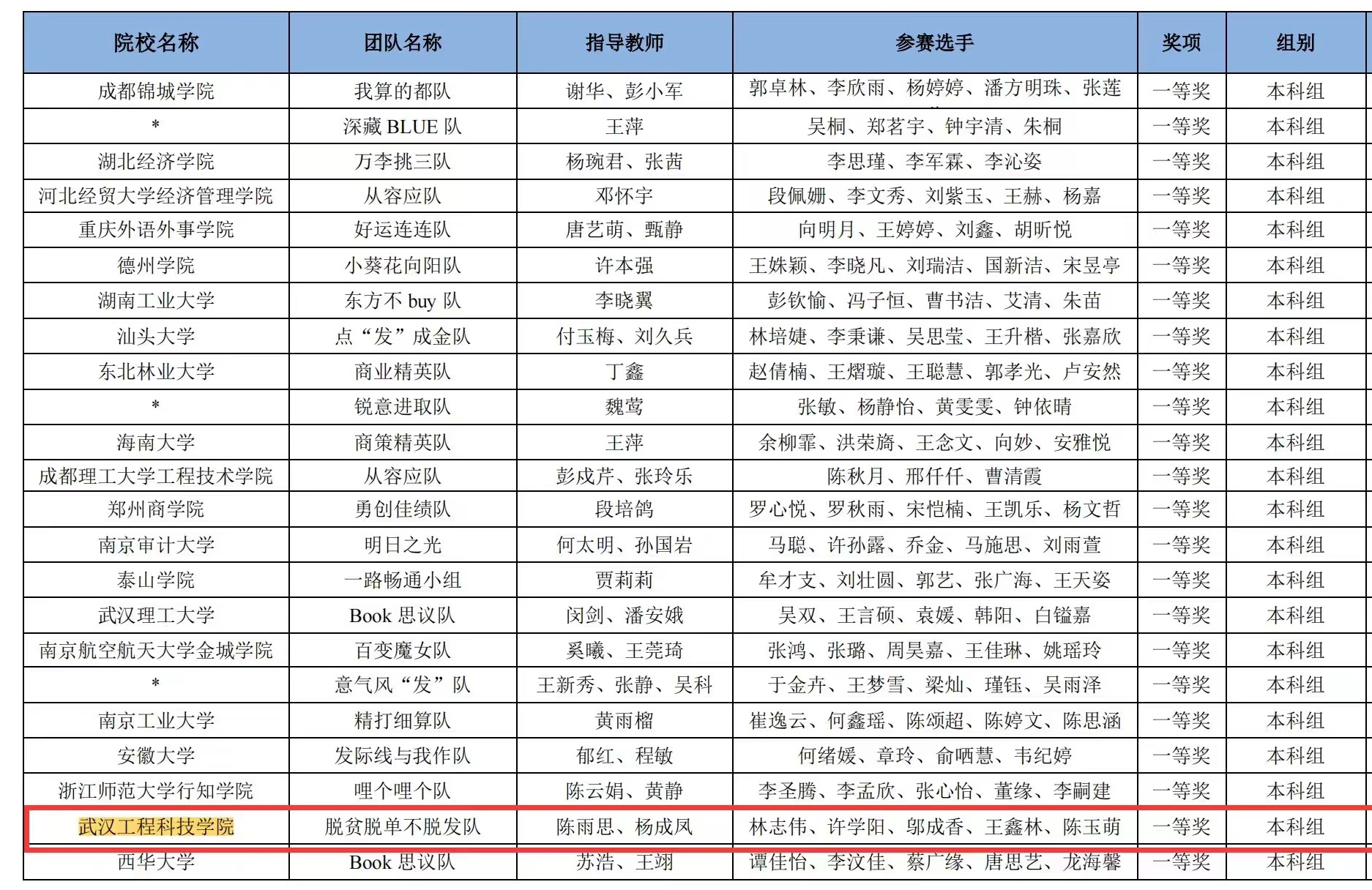 喜报!五大联赛学子在2024年全国高校商业精英挑战赛会计与商业管理案例竞赛中获国赛一等奖