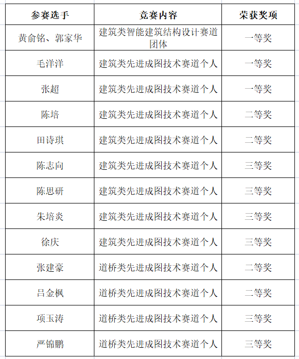 喜报!武工院学子在第十七届全国大学生先进成图技术与产品信息建模创新大赛全国总决赛中取得优异成绩