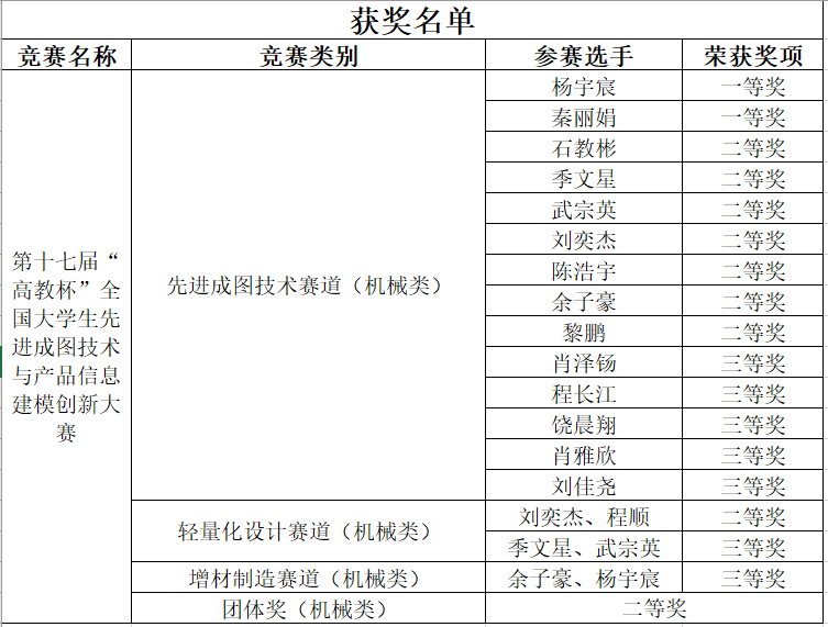 喜报!武工院学子在第十七届“高教杯”全国大学生先进成图技术与产品信息建模创新大赛(全国总决赛)创历史佳绩