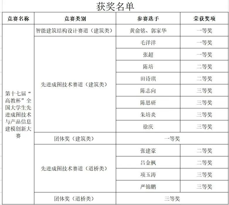 喜报!五大联赛学子在第十七届“高教杯”全国大学生先进成图技术与产品信息建模创新大赛全国总决赛创历史最佳成绩