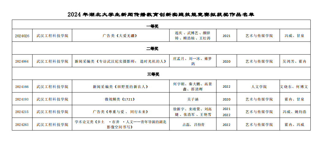 喜报!五大联赛学子在2024年湖北大学生新闻传播教育创新实践技能竞赛中再获佳绩