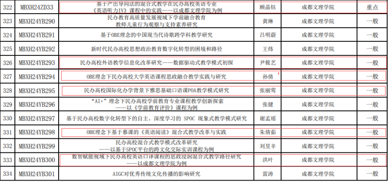 外国语学院教师在四川省民办教育协会研究课题立项再传捷报