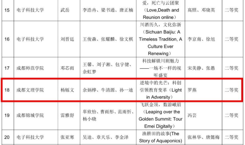 外院学子在四川省“高教社杯”大学生“用外语讲好中国故事”优秀短视频大赛中获二等奖