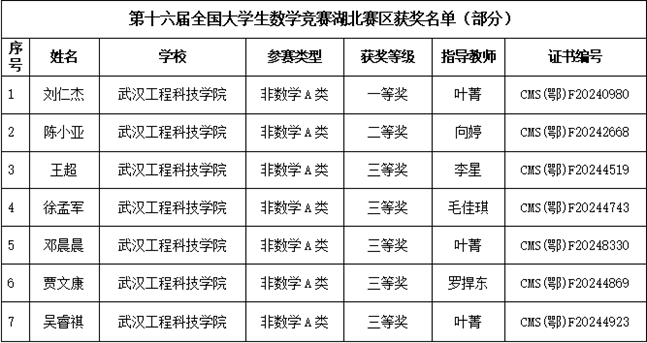 喜报!五大联赛学子在全国大学生数学竞赛中斩获佳绩