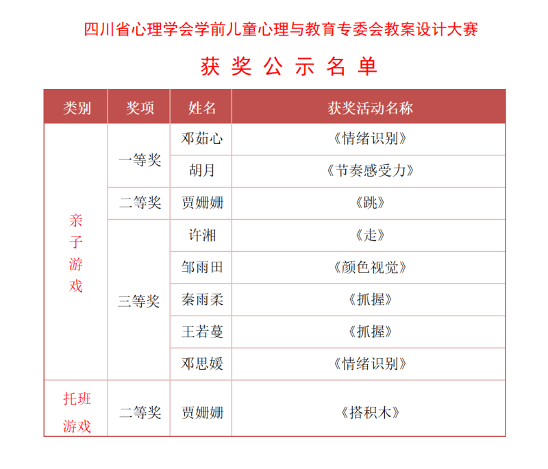 教育学子在四川省“第四届0-3岁婴幼儿托班及亲子游戏设计比赛”中斩获佳绩